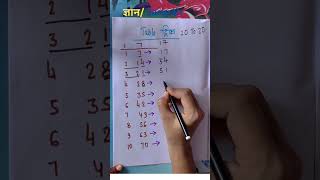 maths tricks #mathematics #mathmcq #mathtricks #sscmaths #sscenglish #sscgd #upsssc #btc #shorts