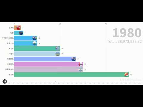數據可視化| Top 10 Least之世界各國農業用地面積(1961-2016)