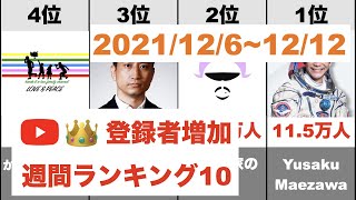 【12/6～12/12】国内YouTuber登録者増加週間ランキングトップ10