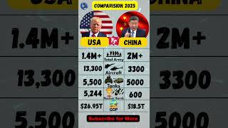 USA vs China Comparison || 🇺🇲 vs 🇨🇳 #comparison#usa#china#economy#gdp#shorts
