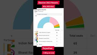 Election 2023 Results: BJP Wins In 3 States
