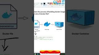 Building Docker Image Explained | Role of Dockerfile | VR IT SOLUTIONS  #azuredevopstraining