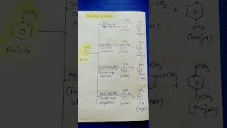reactions of anisole #anisole #shorts #shortfeed #chemistry #reaction #12th #board #organicchemistry
