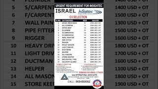 Israel job vacancy for india | Israel job | letest Israel job | Israel job visa |Israel jobs vacancy