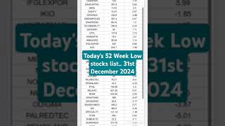 Today's 52 Week Low stocks list.. 31 December 2024 ! #nse #52weeklowstocks #52weeklow #shorts #short