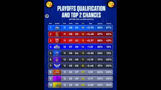 PLAYOFFS QUALIFICATION AND TOP 2 CHANCES ✅ #ipl #rcbians #rcb