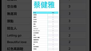 這一次很多首都打和，所以我自己投了一票給《拋物線》蔡健雅⁠⁠ ⁠⁠#蔡健雅 #華語歌 #翻唱 ⁠#允樓梯唱歌 #馬拉karen #龔柯允 #karenkong #唱歌 #音樂 #樓梯唱歌 #無修音