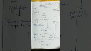 wbpsc miscellaneous exam pattern #wbpsc #exam #dream