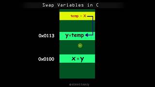 Swap Variables in C - Arabic