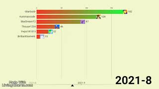 Scratch Community Helpers Bar Chart Race!