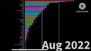 Racing Bar graph part 13 with new channels