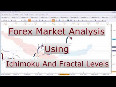 Weekly Market Forecast - Forex Trading Opportunities - Using  Ichimoku Basics + Support / Resistance