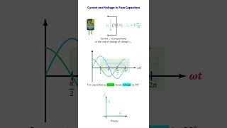 Pure Capacitance Clear Visualization: Current leads, Voltage lags