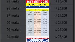 MHT CET 2025 || 90 Marks in CET  Percentile vs Rank 2025 #mhtcet#mhtcetupdate#jeemain2025#jeemains