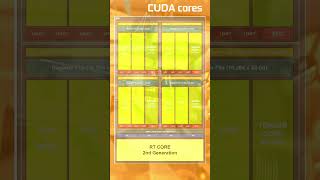 What are CUDA Cores?