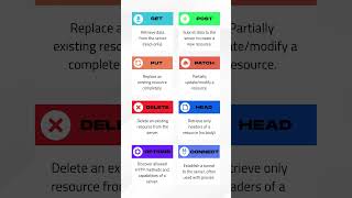HTTP Request Methods