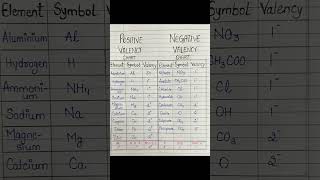 Trick to learn valency|| #shorts #youtubeshorts #trending #trending #science #valency #learning