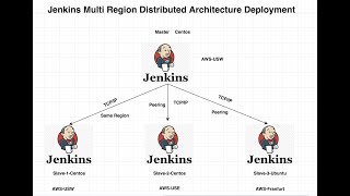 Jenkins Multi Region Distributed Architecture Deployment | Concept | Demo On AWS EC2