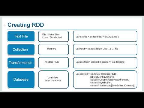 What is RDD in Spark | How to create RDD | How to use RDD | Apache Spark Tutorial