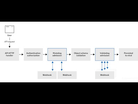Kubernetes Authentication and Authorization - Part1