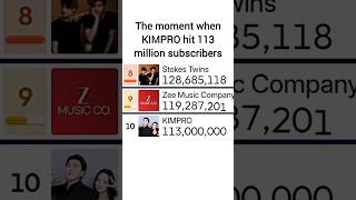 KIMPRO Hits 113 Million Subscribers (Slowing Down To Slowest Growth Since July 2024?) | #mdm