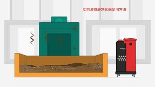 怎么为研磨∙切削油槽进行清洁？因没有更换切削油而积累的细微金属屑，变质的切削∙研磨油污垢的恶臭清洁，烦恼解决方法！！