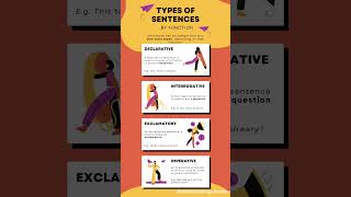 Sentences and its types|Basic English grammar| #english #shorts #typesofsentences