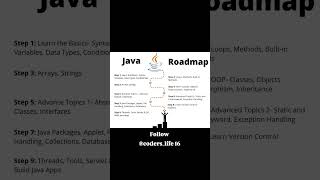 ROADMAP for Beginners in java#coderslife #programming #developer #code #java