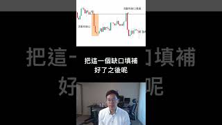 訂單塊(Order Block) 機構填補缺口