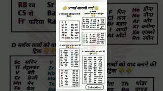 Trick to learn periodic table 😱😱 #periodictable #chemistry #tricks #notes #tips