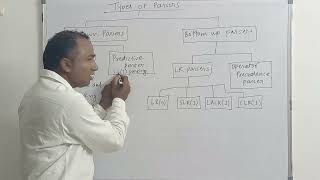 Types of Parsers in Compiler Design