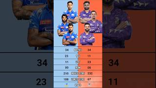 Mi vs Kkr Head to Head IPL Comparison | Mumbai Indians vs Kolkata knight riders IPL Comparison