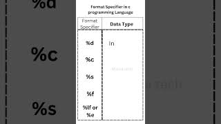 basic data types in 'C' language/format Specifier in c programming language#easytolearnforbegginers