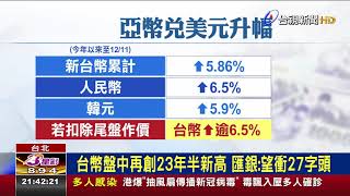 新台幣"升轉貶"收28.46元 盤中觸28.14元