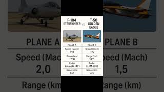 F-104 Starfighter vs T-50 Golden Eagle | Fighter Jet Comparison #FighterJets #MilitaryAircraft