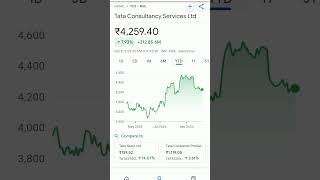tcs share price #trending #tcs #tcs_pattern #tcsshare #tcsofferletter #tcscodevita #tcstatus #tcsc
