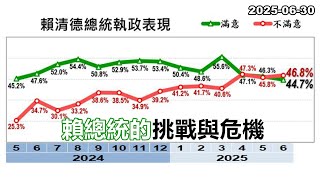 2025-06-30【POP撞新聞】黃暐瀚談「賴總統的挑戰與危機」