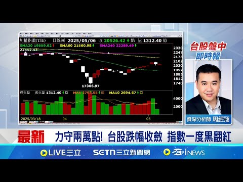 力守兩萬點! 台股跌幅收斂 指數一度黑翻紅 台幣創下近期新高 多檔美債ETF淪重災區│台灣要聞20250506│三立iNEWS