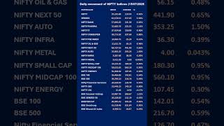 Nifty Indexes movement 15.07.2025
