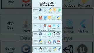 Complete roadmap for developers #coding #webdesign #roadmap