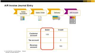 Financial  Accounting Basics   SAP Business One 9 3