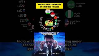 Which Country Will Grow Fastest in 2025?  | GDP Growth Forecast: India Tops the World! 📈