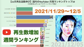 【11/29～12/5】国内YouTuber再生数増加週間ランキングトップ10