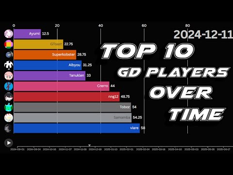 The BEST Geometry Dash Players OVER TIME | Platformer Mode Mid-Season Rankings