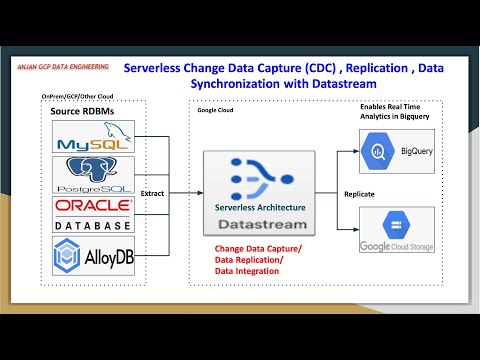 Serverless Change Data Capture (CDC) , Replication , Data Synchronisation with Cloud Datastream