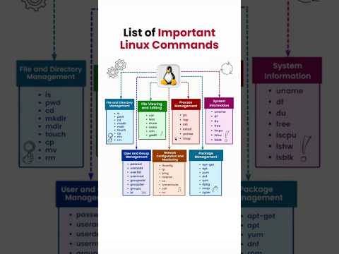 Important linux commands | Learn linux | Linux basic commands #linux #coding #learnlinux