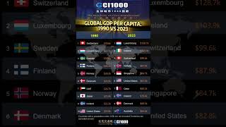 GLOBAL GDP PER CAPITA:1990 VS 2023 #ranking