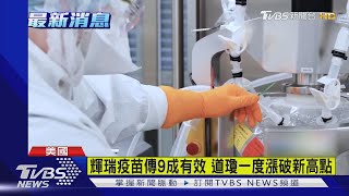 輝瑞疫苗傳9成有效 道瓊一度漲破新高點