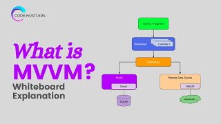 What is MVVM? | Why do we need an architecture? | Whiteboard Explanation