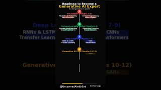 Roadmap to Become a Generative AI Expert for Beginners in 2025 #GenerativeAI #ArtificialIntelligence